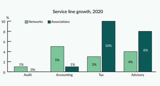 Service line growth