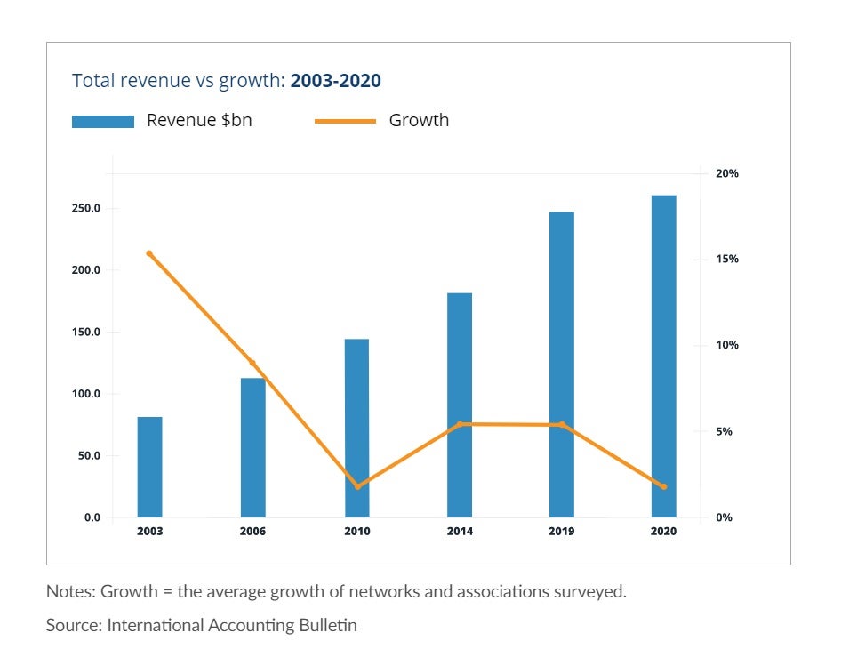 Accounting giants continue to dominate the market despite pandemic